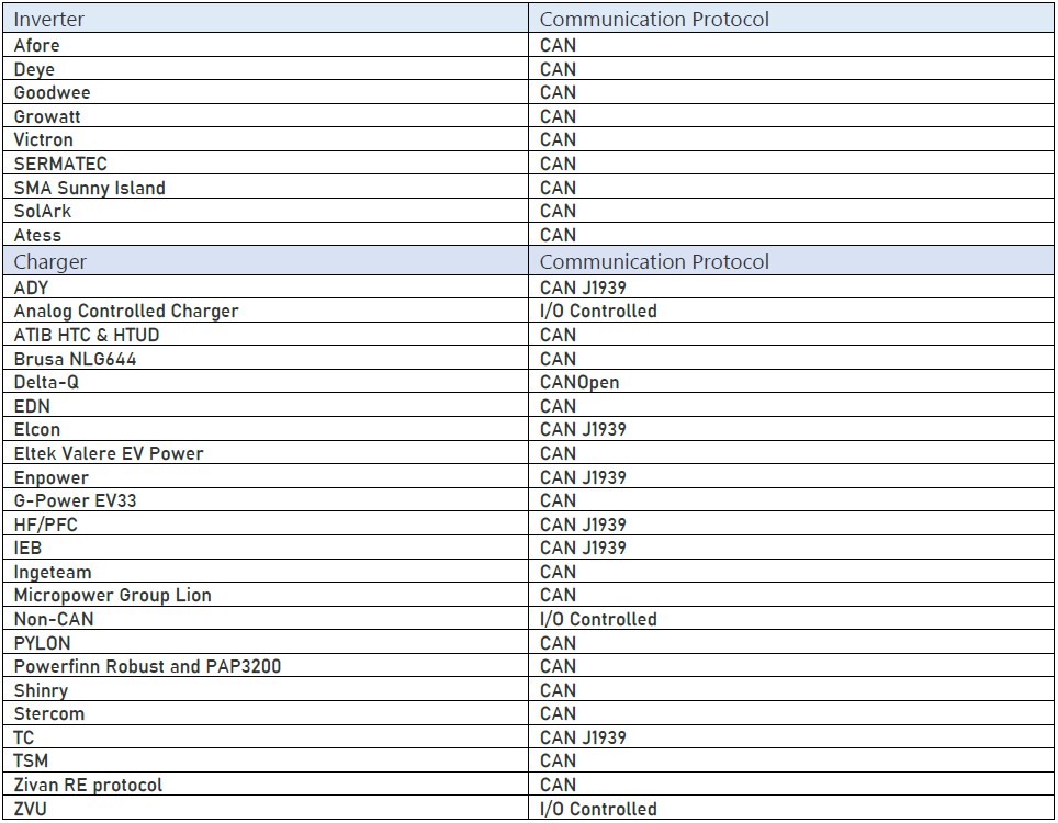 EMUS G1 Supported chargers, inverters