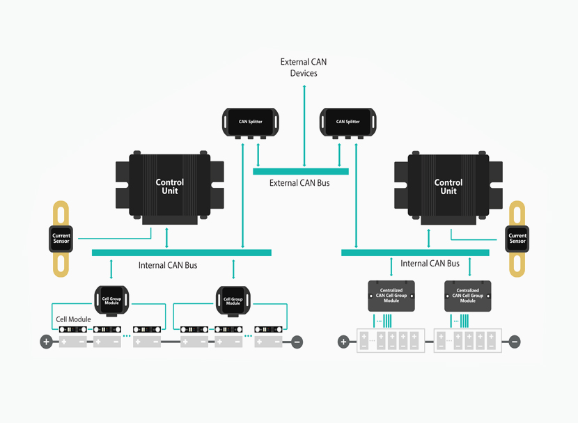 EMUS G1 BMS – DISTRIBUTED MASTER/SLAVE REDUNDANCY