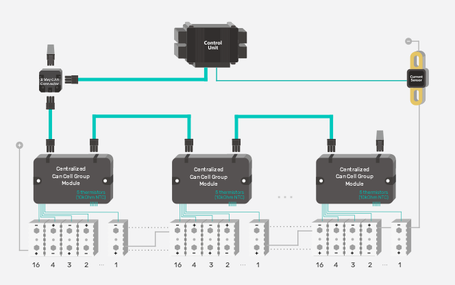 EMUS G1 CCGM – CENTRALIZED